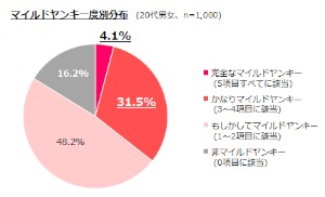 IRORIOが集計した20代男女1000人の“マイルドヤンキー”度の分布を示す図 IRORIOが集計した20代男女1000人の“マイルドヤンキー”度の分布を示す図