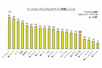 「2014 FIFAワールドカップ ブラジル大会」にとてもエキサイト（興奮）していると回答した人の割合を示す図
