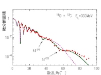 今回の研究で実施した精密計算による結果を示す図(北海道大学の発表資料より) 今回の研究で実施した精密計算による結果を示す図(北海道大学の発表資料より)