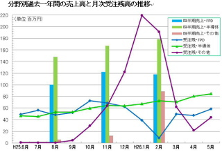 マルマエ＜６２６４＞（東マ）の５月受注残高は堅調に推移し、ＦＰＤ・半導体・その他各分野が揃って前月残高を上回った。