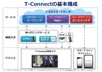 トヨタ自動車は、テレマティクスサービス（カーナビゲーション向けの情報サービス）「G-BOOK」を一新した「T-Connect」を発表した。
