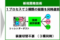 パナソニックは、家電製品のリサイクル工場で発生するシュレッダーダスト（破砕くず）から、3種類の樹脂を高速でしかも同時に選別・回収するリサイクル技術を開発した。