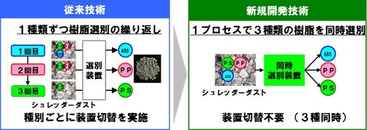 パナソニックは、家電製品のリサイクル工場で発生するシュレッダーダスト（破砕くず）から、3種類の樹脂を高速でしかも同時に選別・回収するリサイクル技術を開発した。