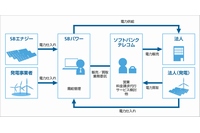 ソフトバンクテレコムとSBパワーの法人向け電力小売事業の電力販売の仕組みを示す図（両社の発表資料より）