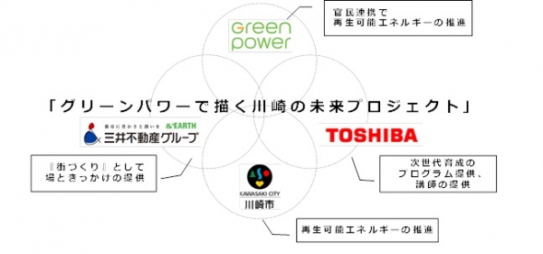 神奈川県川崎市、東芝、三井不動産は、商業施設での教育型イベントや川崎市内小学校での再生可能エネルギー学習教室などを共同で実施する。