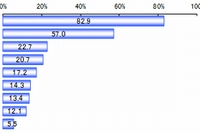 電力会社を選ぶ場合、重視するポイントについて（ｎ＝1,000）複数選択　単位：％（楽天リサーチの発表資料より）