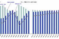 求人、求職、求人倍率の推移を示す図（厚生労働省の発表資料より）