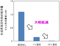 サーファクチンによる直鎖アルキルベンゼンスルホン酸ナトリウムの使用量低減効果を示す図(産業技術総合研究所の発表資料より) サーファクチンによる直鎖アルキルベンゼンスルホン酸ナトリウムの使用量低減効果を示す図(産業技術総合研究所の発表資料より)