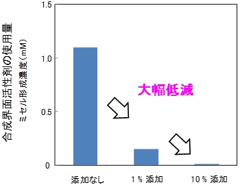 サーファクチンによる直鎖アルキルベンゼンスルホン酸ナトリウムの使用量低減効果を示す図（産業技術総合研究所の発表資料より）