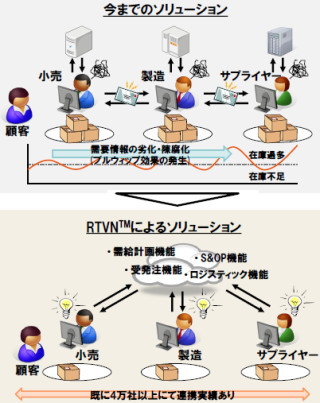 シグマクシス＜６０８８＞（東マ）は、２０１４年８月１日（金）より企業のグローバル・サプライチェーン構築支援サービスを開始した。