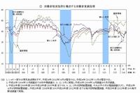 消費者態度指数と各消費者意識指標の推移（一般世帯、季節調整値／内閣府の発表資料より）