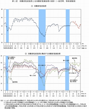 消費者態度指数と各消費者意識指標の推移（一般世帯、季節調整値／内閣府の発表資料より）