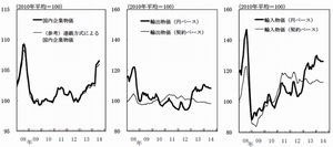 国内企業物価、輸出物価、輸入物価の推移を示す図(日本銀行の発表資料より) 国内企業物価、輸出物価、輸入物価の推移を示す図(日本銀行の発表資料より)