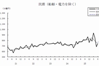 機械受注の船舶・電力を除く民需の推移を示す図（内閣府の発表資料より）