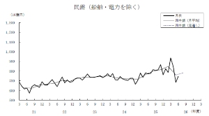 機械受注の船舶・電力を除く民需の推移を示す図（内閣府の発表資料より）