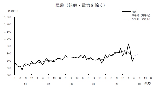 機械受注の船舶・電力を除く民需の推移を示す図（内閣府の発表資料より）