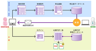 パイプドビッツ＜３８３１＞（東１）は本日（８月１８日）、製薬メーカーや医療機器／材料メーカーを対象として、「透明性ガイドライン」の個別開示に２段階認証で対応できる「透明性ガイドライン情報公開システム」の提供を開始した。