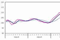 先行指数の推移を示す図（内閣府の発表資料より）