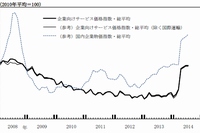 企業向けサービス価格指数の推移を示すグラフ（日銀の発表資料より）