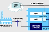 KDDIが9月1日に提供開始するマンション向け電力小売りサービス「auエナジーサプライ」の提供イメージ