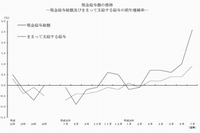 現金給与額の推移を示すグラフ（厚生労働省「毎月勤労統計調査　平成26年７月分結果速報」より）
