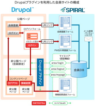 パイプドビッツ＜３８３１＞（東１）は、Ｗｅｂ開発／制作会社の株式会社サイバーウィル(本社　大阪府大阪市西区)が、オープンソースＣＭＳ「Ｄｒｕｐａｌ」と情報資産プラットフォーム「スパイラル（Ｒ）」を連携してセキュアな会員管理と高機能コンテンツ管理を実現する「プラグイン」を開発したインタビュー記事を、本日（９月３日）に公開した。