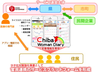 日本エンタープライズ<4829>(東1)は、千葉県からの委託を受け、千葉県が少子化対策強化のために実施する千葉県在住の女性を結婚から、妊娠・出産、子育てまで切れ目なく支援するサービスプラットフォーム形成事業の実証実験を、9月5日より開始する。 日本エンタープライズ<4829>(東1)は、千葉県からの委託を受け、千葉県が少子化対策強化のために実施する千葉県在住の女性を結婚から、妊娠・出産、子育てまで切れ目なく支援するサービスプラットフォーム形成事業の実証実験を、9月5日より開始する。