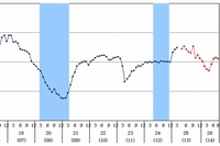 消費者心理を示す消費者態度指数の推移を示すグラフ（内閣府「平成26年8月実施調査結果：消費動向調査」より）