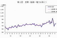 民間設備投資の先行指標となる「船舶・電力を除く民需」の推移を示す図（内閣府「平成26年7月実績：機械受注統計調査報告」より）