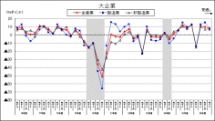 「貴社の景況判断」BSI（大企業）の推移を示す図（内閣府「第４２回法人企業景気予測調査（平成２６年７－９月期調査）」より）