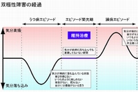 双極性障害の経過を示す図（九州大学の発表資料より）
