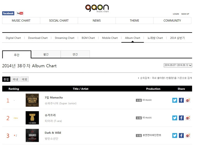 SUPER JUNIORの7thアルバム『MAMACITA』がGAONチャートで2週連続1位を獲得した。写真＝SMエンターテインメント