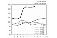 全国消費者物価指数（2010年＝100）の推移を示す図（総務省統計局「平成22年基準　消費者物価指数　全国　平成26年(2014年)8月分」より）
