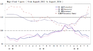 鉱工業生産・出荷・在庫・在庫率指数の推移を示す図（平成22年基準・季節調整済指数、経済産業省「鉱工業（生産・出荷・在庫）指数速報」より）