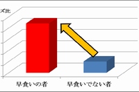 早食いの者は早食いでない者と比べて肥満リスクが4.4倍も高いという調査結果を示す図（岡山大学の発表資料より）