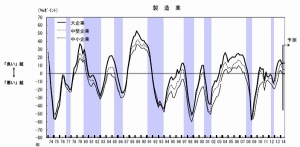 製造業の業況判断指数（DI、景況感が｢良い｣と答えた企業の割合から｢悪い｣と答えた企業の割合を差し引いた値)の推移を示す図（日本銀行「第１６２回　全国企業短期経済観測調査」より）