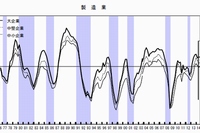 製造業の業況判断指数（DI、景況感が｢良い｣と答えた企業の割合から｢悪い｣と答えた企業の割合を差し引いた値)の推移を示す図（日本銀行「第１６２回　全国企業短期経済観測調査」より）