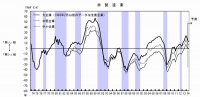 非製造業の業況判断指数（DI、景況感が｢良い｣と答えた企業の割合から｢悪い｣と答えた企業の割合を差し引いた値)の推移を示す図（日本銀行「第１６２回　全国企業短期経済観測調査」より）