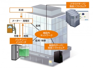 シャープが米国で販売している蓄電池を利用したエネルギーマネジメントシステムの概要を示す図(同社発表資料より) シャープが米国で販売している蓄電池を利用したエネルギーマネジメントシステムの概要を示す図(同社発表資料より)