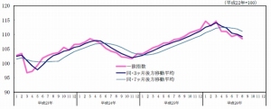 CI一致指数の推移を示す図（内閣府「景気動向指数 平成26年8月分（速報）」より）