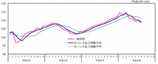 CI一致指数の推移を示す図（内閣府「景気動向指数 平成26年8月分（速報）」より）