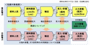 東京電力と中部電力は、火力発電分野での包括的なアライアンスを結ぶための協議に入ると発表した。写真は、協議範囲を示す図(両社の発表資料より) 東京電力と中部電力は、火力発電分野での包括的なアライアンスを結ぶための協議に入ると発表した。写真は、協議範囲を示す図(両社の発表資料より)