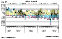 経常収支の推移を示す図（財務省の発表資料より）