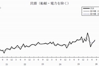 機械受注実績の推移を示す図（内閣府の発表資料より）