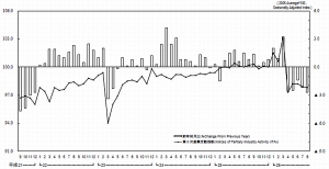 第3次産業活動指数の推移を示す図（経済産業省の発表資料より）