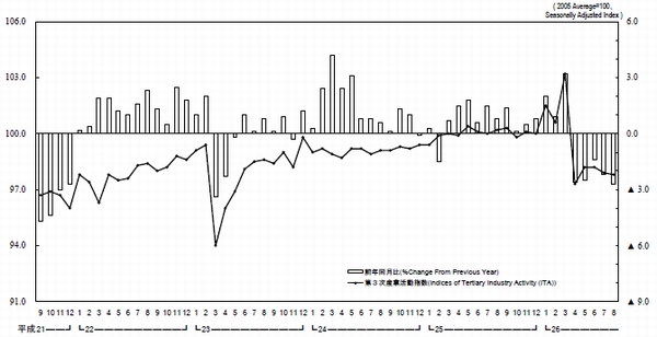 第3次産業活動指数の推移を示す図（経済産業省の発表資料より）