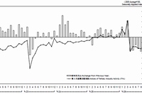 第3次産業活動指数の推移を示す図（経済産業省の発表資料より）