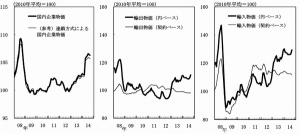 国内企業物価、輸出物価、輸入物価の推移を示す図（日本銀行の発表資料より）