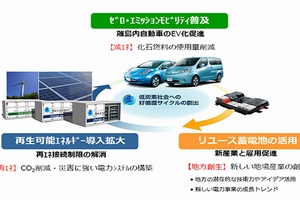 リユース蓄電池を活用したモデル事業の構築のイメージ図（住友商事の発表資料より）