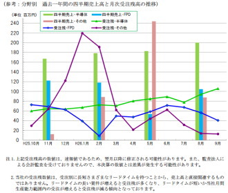 マルマエ＜６２６４＞（東マ）の９月末の受注残高は、半導体分野の受注が対前月比１２．４％増加で対前年同月比９８．４％増とほぼ倍増の１０５百万円となった。
